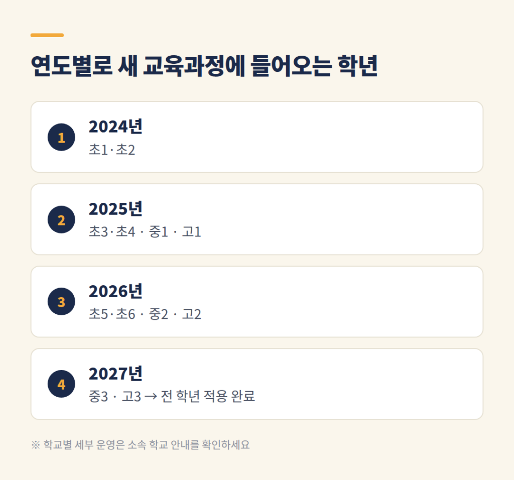 2024년부터 2027년까지 2022 개정 교육과정 학년별 적용 흐름