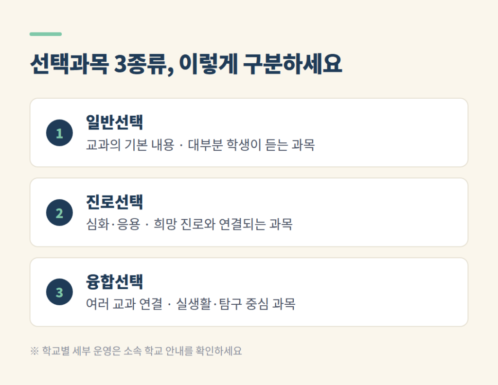 일반선택 진로선택 융합선택의 성격을 비교한 도식