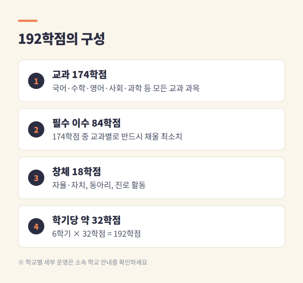 192학점이 교과 174학점과 창체 18학점으로 나뉘는 구조