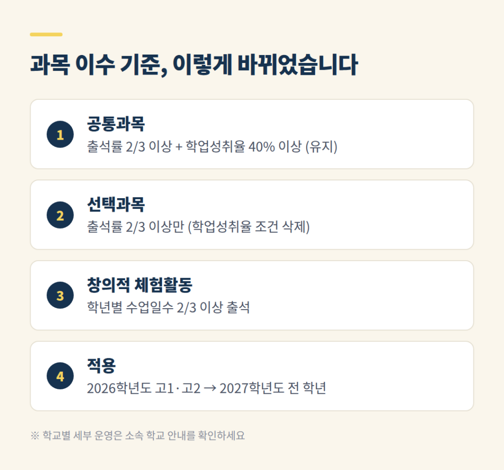 2025년과 2026년 고교학점제 과목 이수 기준 비교표