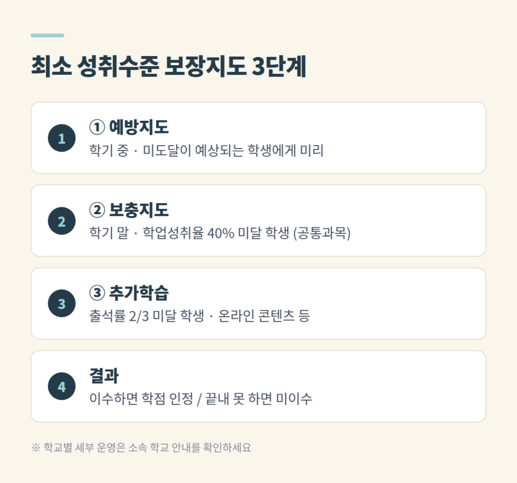 최소 성취수준 보장지도의 예방지도 보충지도 추가학습 세 단계