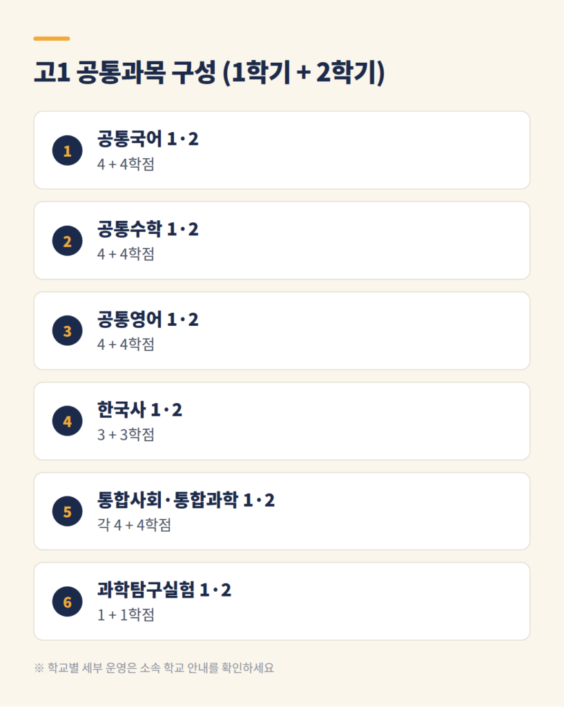 고1 공통과목 7개의 학기별 학점 구성