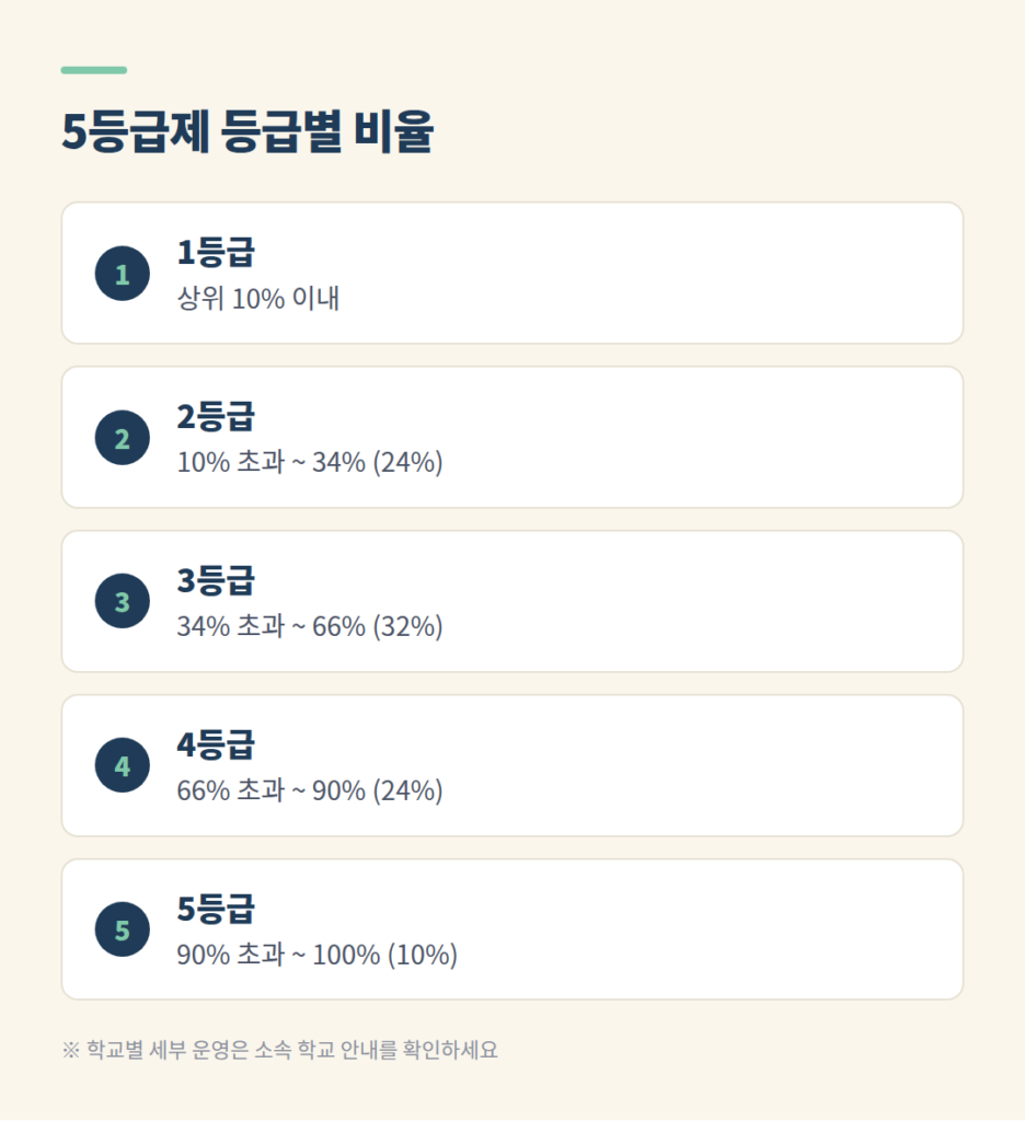 내신 5등급제 등급별 누적 비율 10% 34% 66% 90% 100%