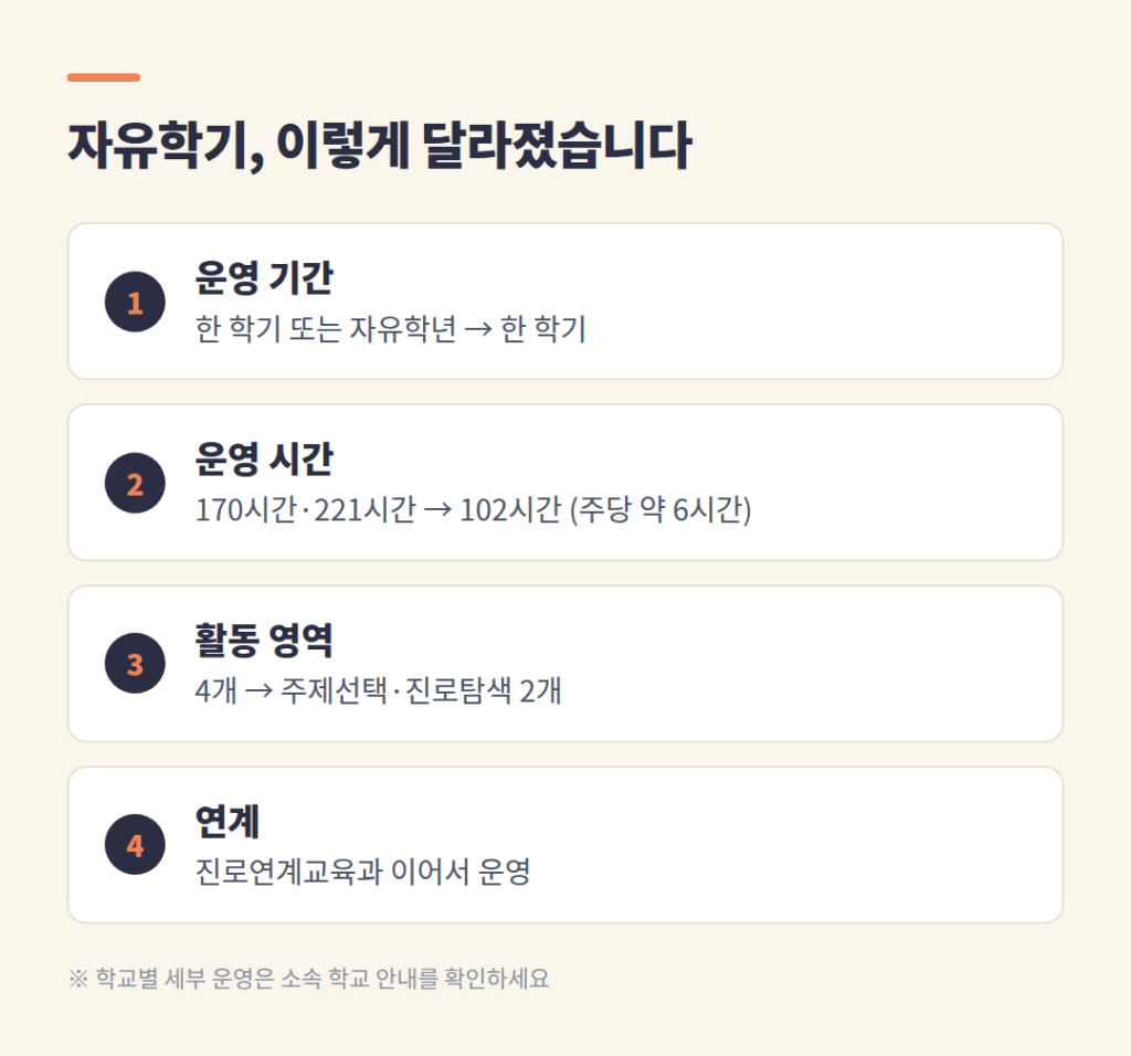 2015 개정과 2022 개정 자유학기 운영 비교