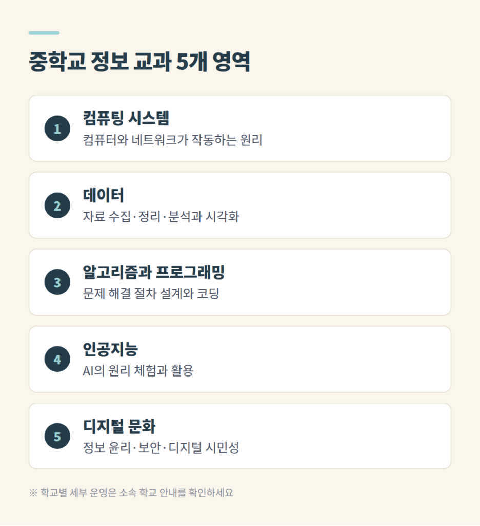 중학교 정보 교과의 다섯 가지 내용 영역