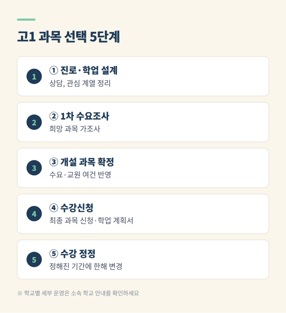고1 과목 선택의 다섯 단계 흐름도