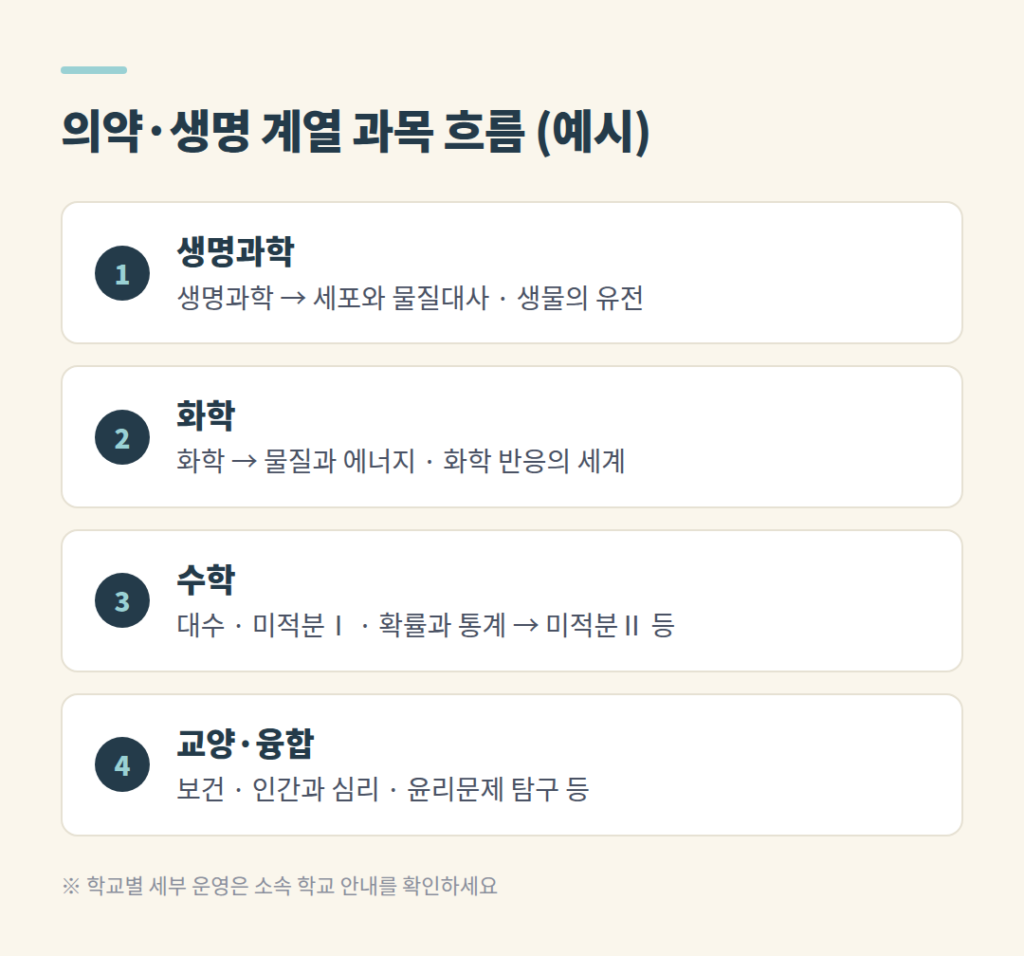 의약 생명 계열 화학 생명과학 수학 선택과목 흐름