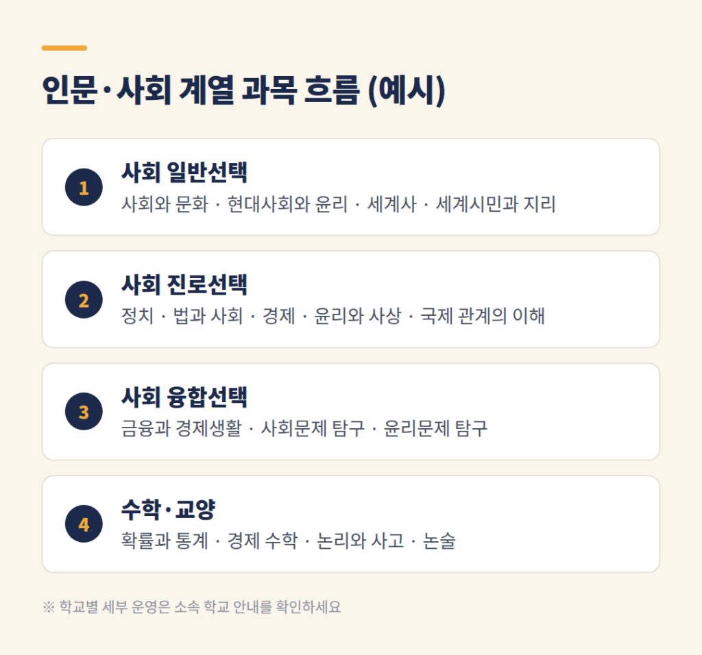 인문·사회·경영 계열 사회 교과 선택과목 흐름