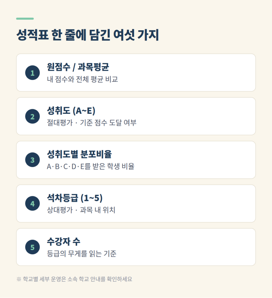 고등학교 성적표의 원점수 과목평균 성취도 분포비율 석차등급 수강자수 항목