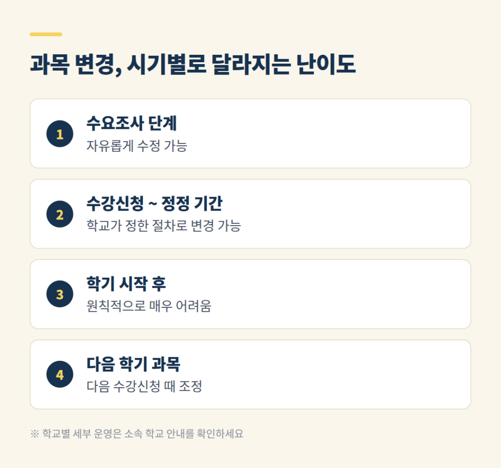 선택과목 변경 가능 시기를 단계별로 정리한 표