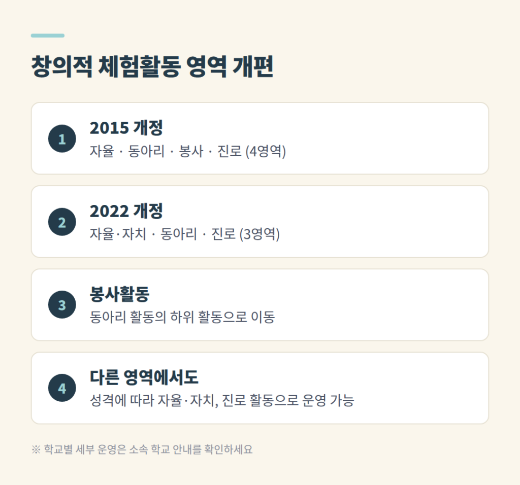 2015 개정 창체 4영역과 2022 개정 창체 3영역 비교