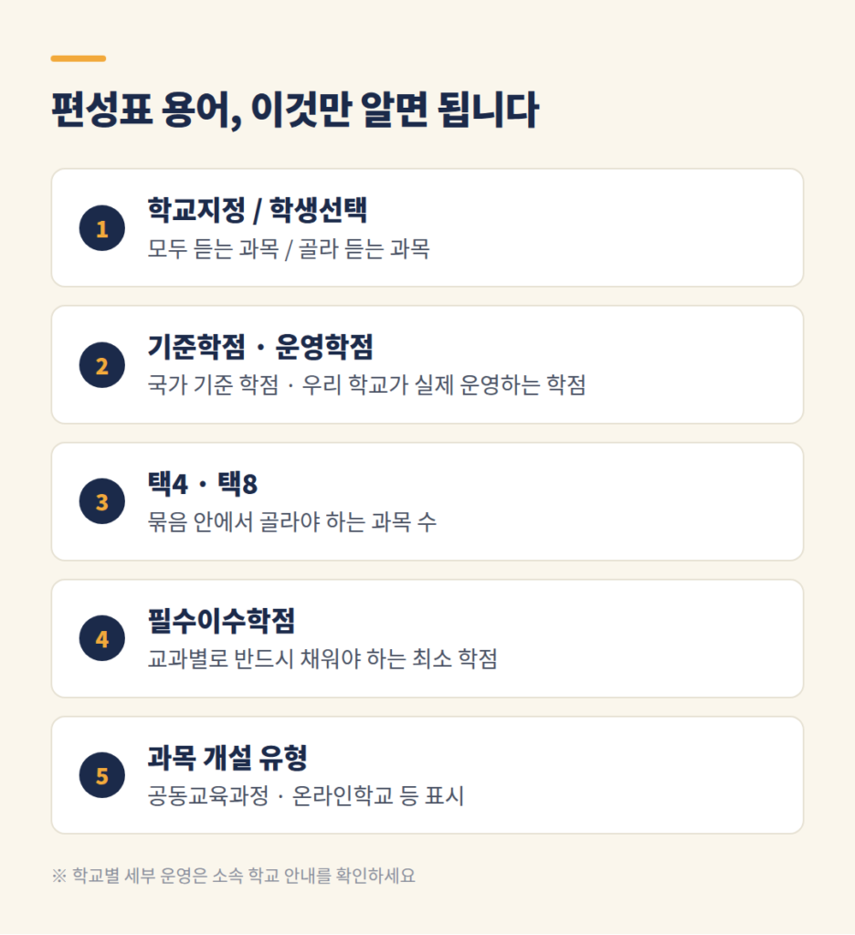 교육과정 편성표의 기준학점 운영학점 택4 필수이수학점 용어 설명