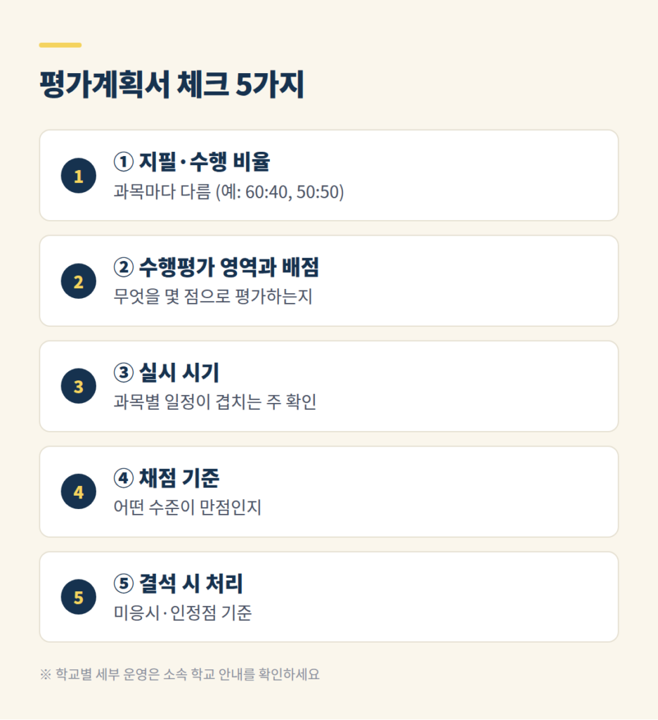 수행평가 평가계획서에서 확인할 다섯 가지 항목