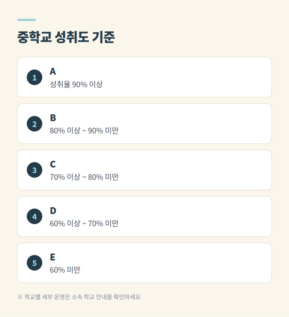 중학교 성취도 A부터 E까지의 성취율 기준
