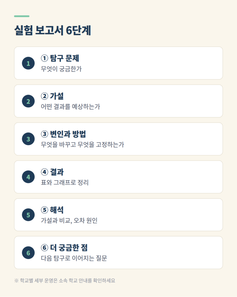 실험 보고서 작성의 여섯 단계