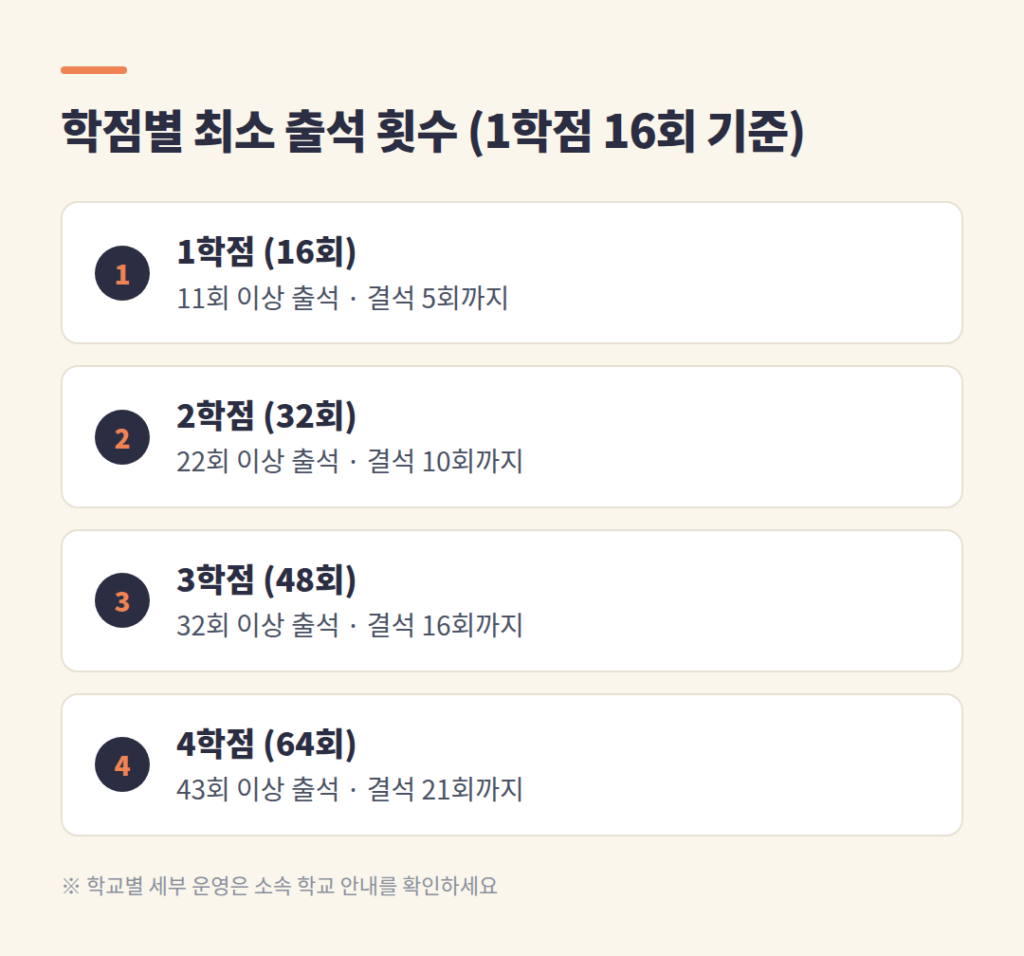 1학점부터 4학점까지 과목별 최소 출석 횟수와 결석 한도