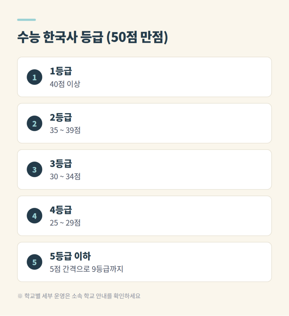 수능 한국사 절대평가 등급별 원점수 기준