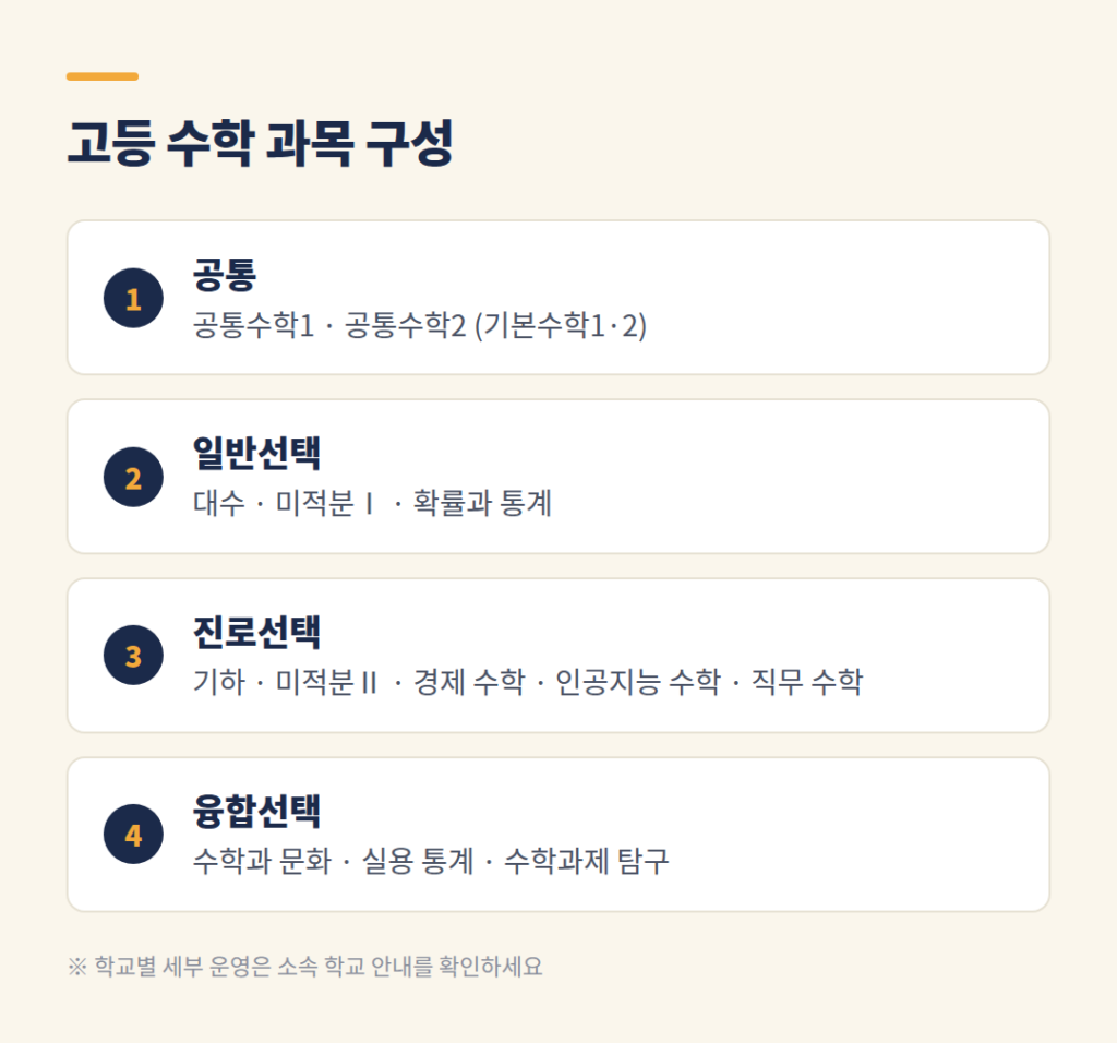 고등 수학 공통과목부터 일반 진로 융합선택까지의 과목 구성