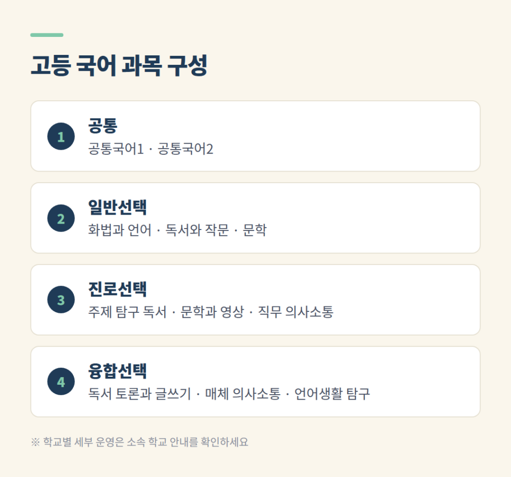 고등 국어 공통과목과 일반 진로 융합선택 과목 구성