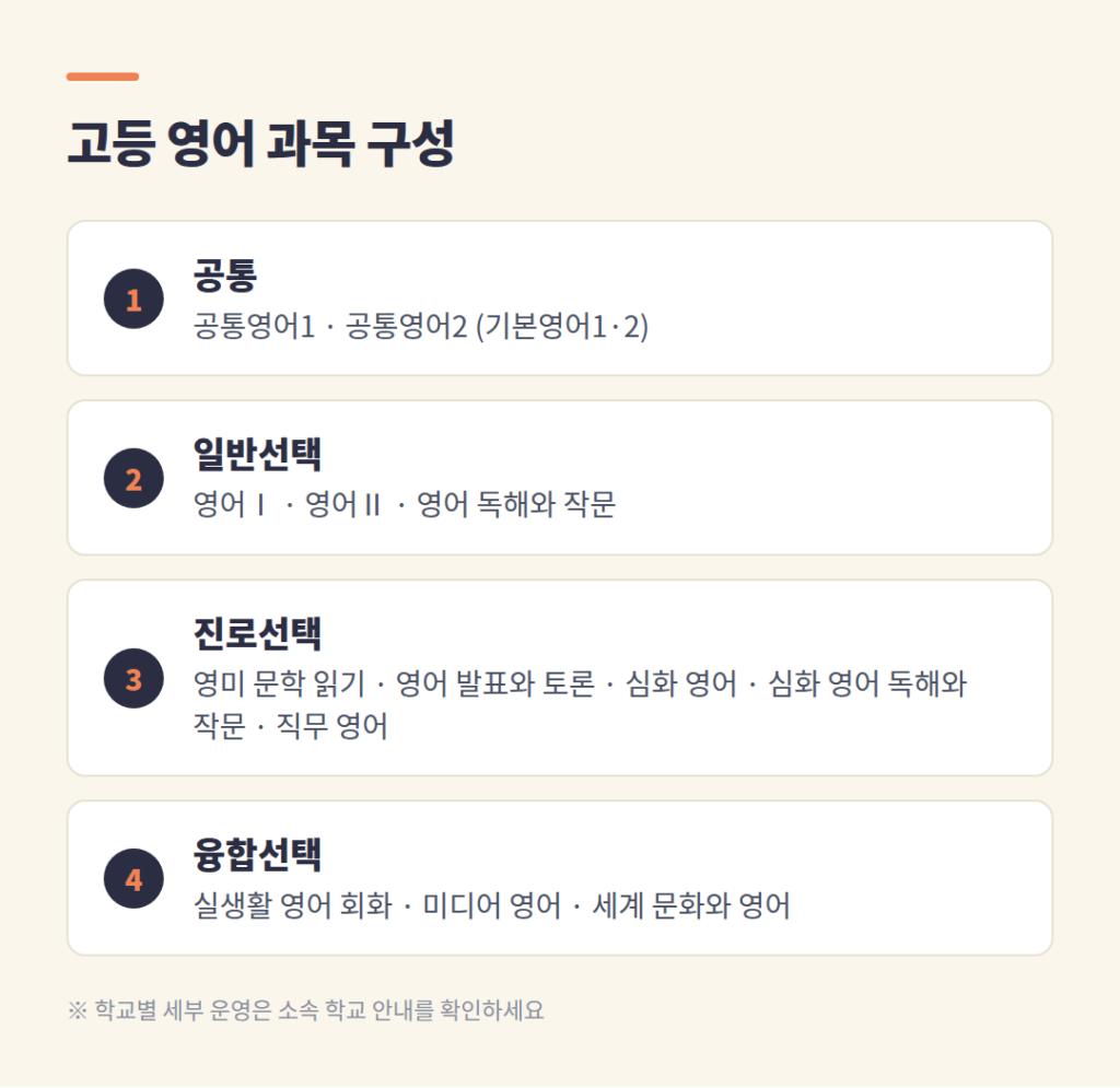 고등 영어 공통과목과 일반 진로 융합선택 과목 구성