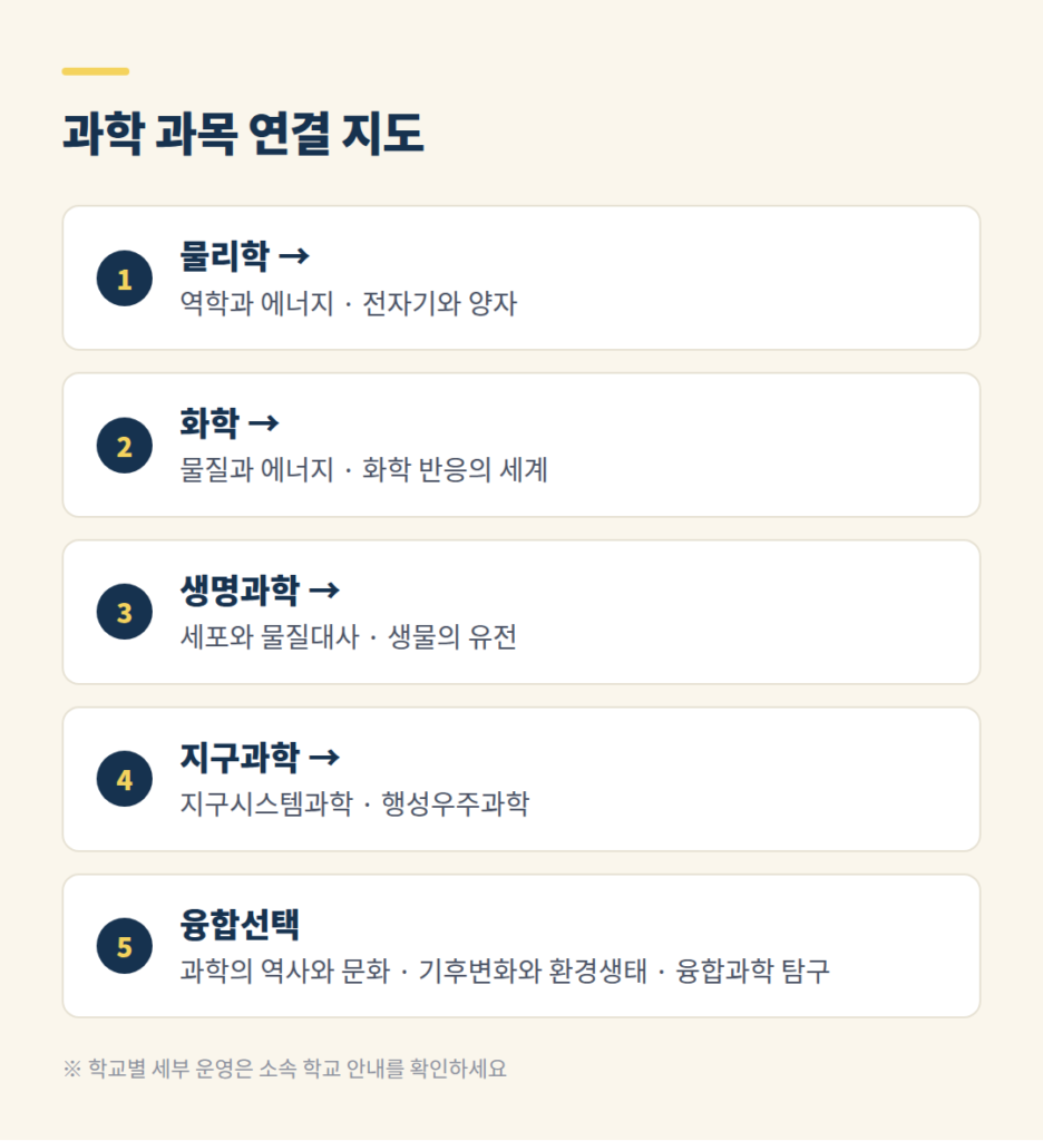 과학 일반선택 4과목과 이어지는 진로선택 8과목