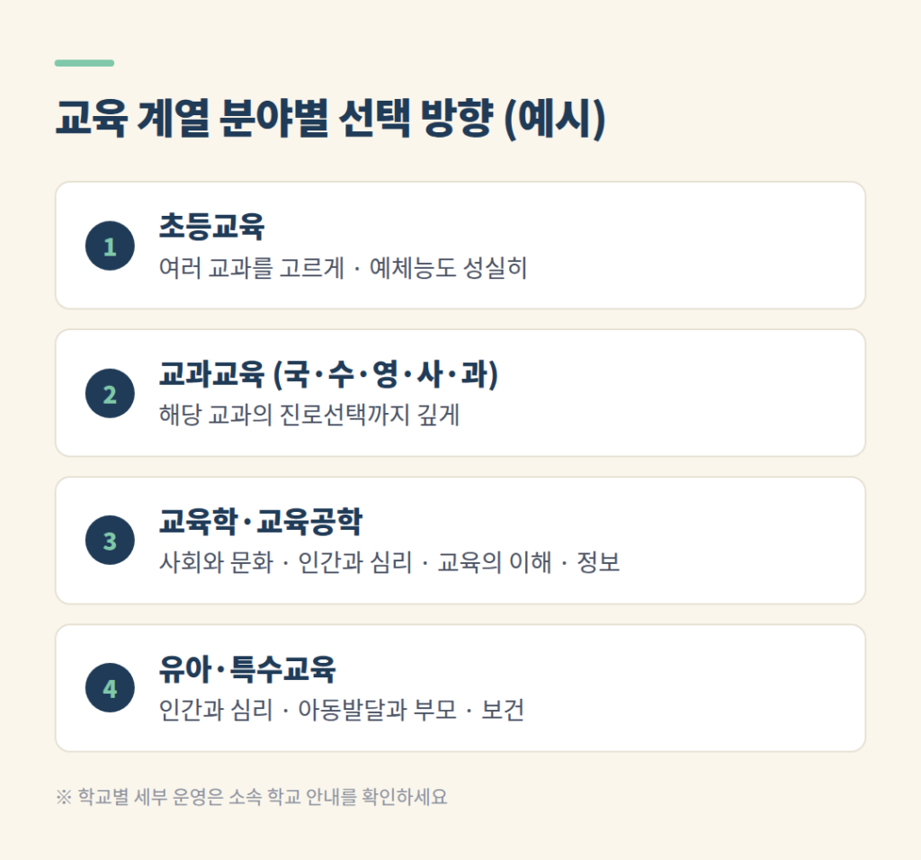 초등교육 교과교육 교육학 유아특수교육 분야별 과목 선택 방향