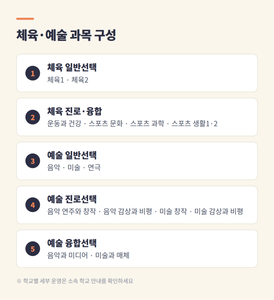 고등학교 체육과 예술 교과의 일반 진로 융합선택 과목