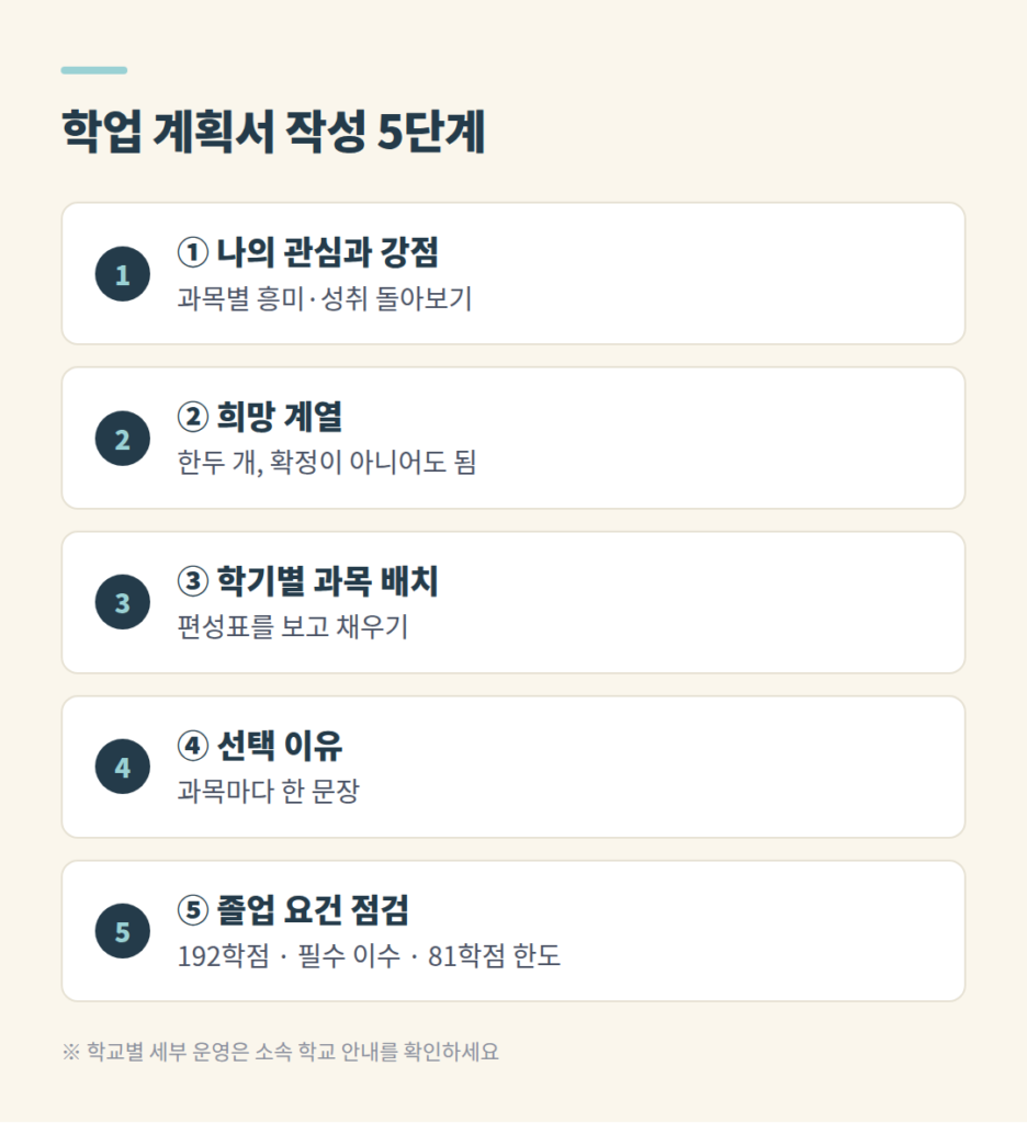 학업 계획서 작성 다섯 단계