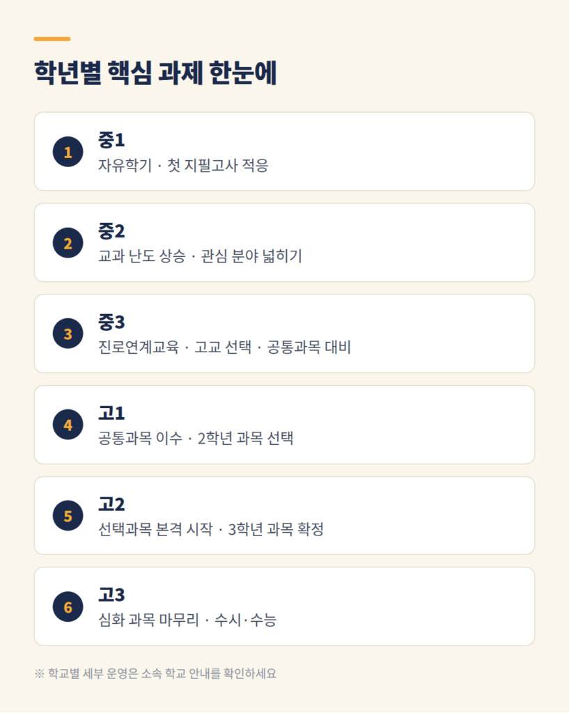 중학교 1학년부터 고등학교 3학년까지 학년별 핵심 과제