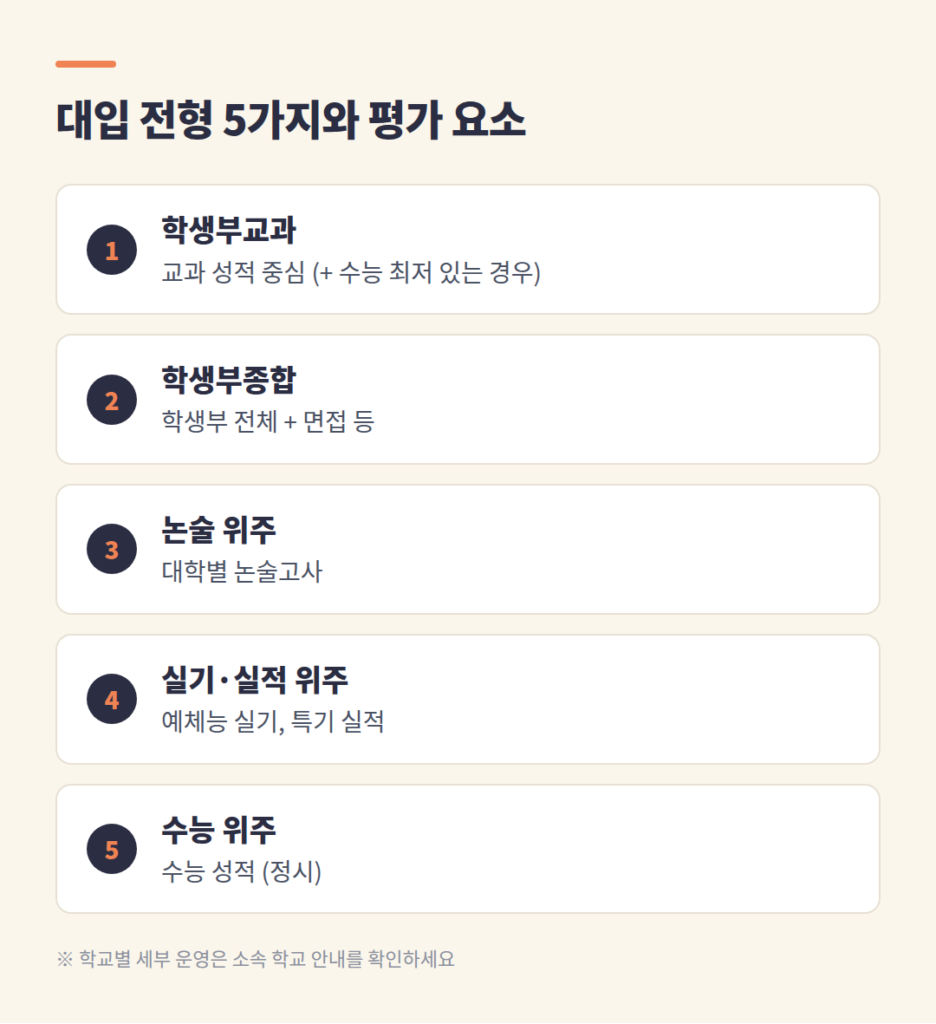 2028학년도 대입 전형 다섯 가지와 주요 평가 요소