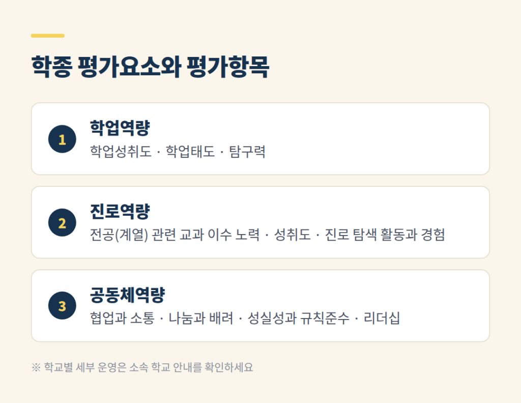 학생부종합전형 세 가지 평가요소와 세부 평가항목