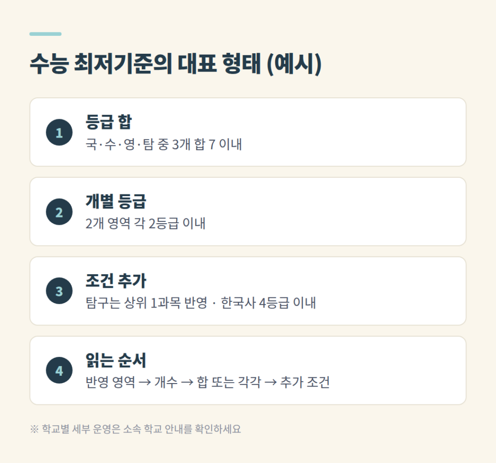 수능 최저학력기준의 대표적인 형태 세 가지
